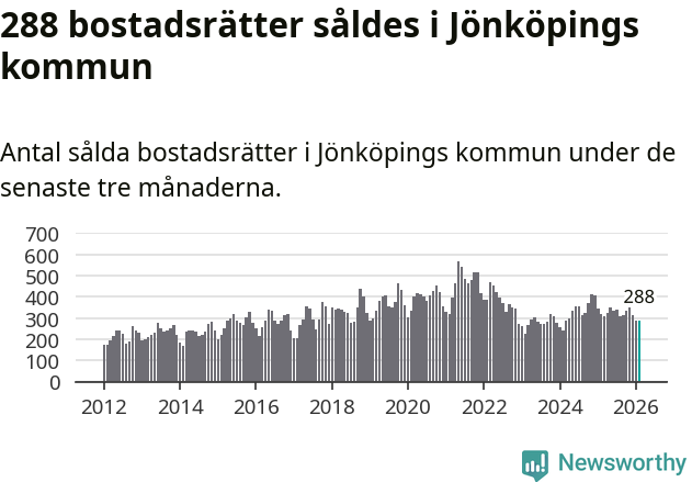 Graf: Antal sålda bostadsrätter i Jönköpings kommun