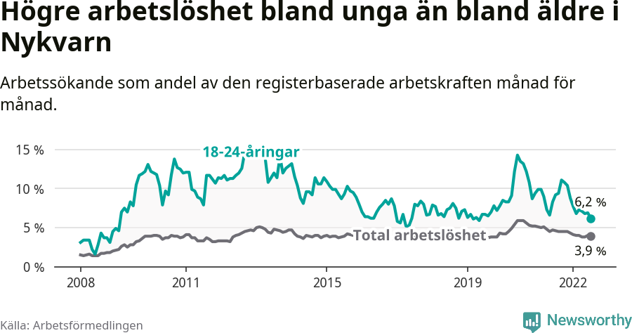 Graf: Skillnad i arbetslöshet mellan unga och hela befolkningen i Nykvarns kommun