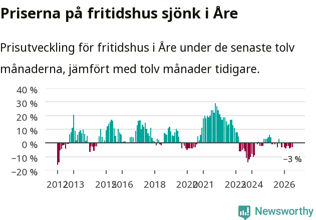 Graf: Prisutveckling för fritidshus i Åre kommun