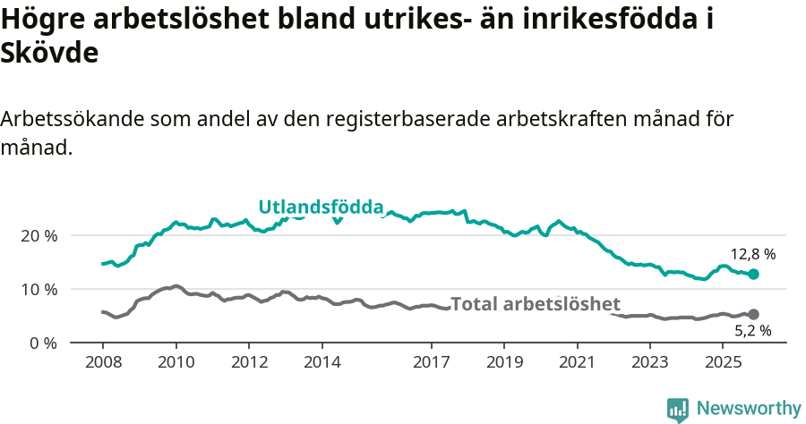 Graf: Skillnad i arbetslöshet mellan utrikesfödda och hela befolkningen i Skövde kommun