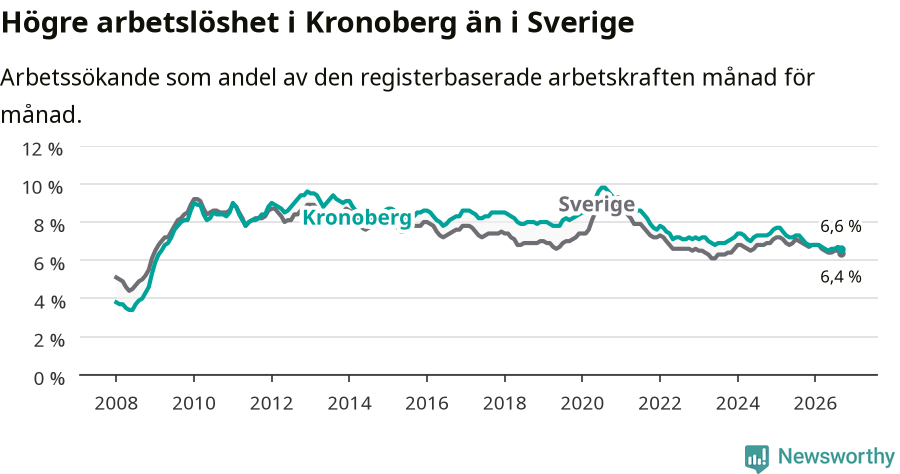 Graf: Arbetslöshet i Kronobergs län och Sverige