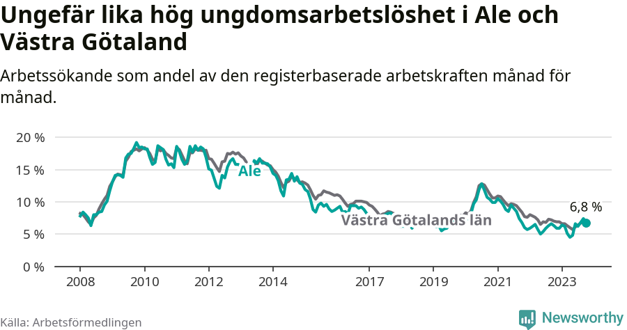 Graf: Arbetslöshet bland unga i Ale kommun och Västra Götalands län