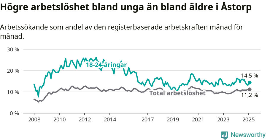 Graf: Skillnad i arbetslöshet mellan unga och hela befolkningen i Åstorps kommun