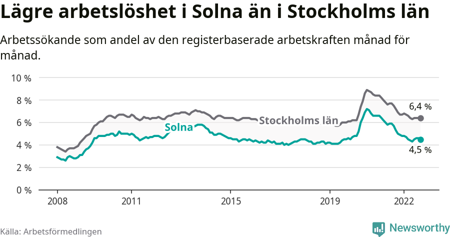 Graf: Arbetslöshet i Solna kommun och Stockholms län