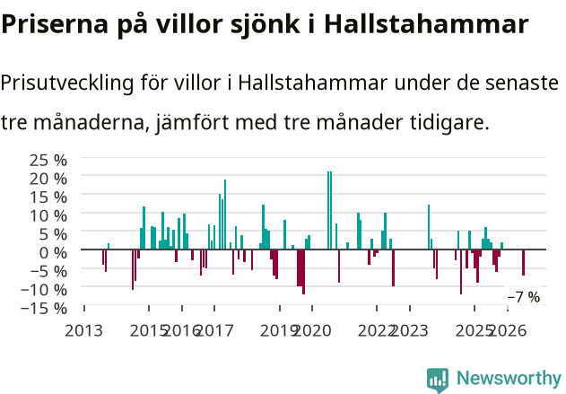 Graf: Prisutveckling för villor i Hallstahammars kommun