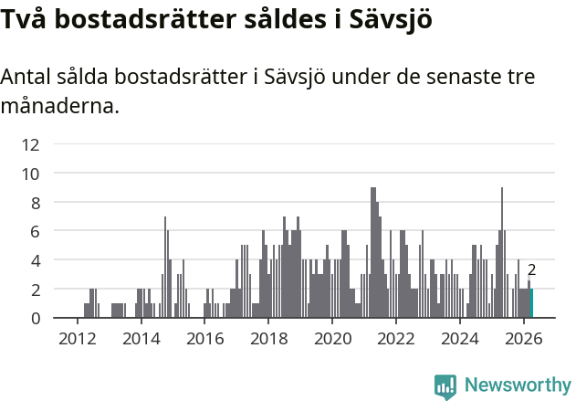 Graf: Antal sålda bostadsrätter i Sävsjö kommun