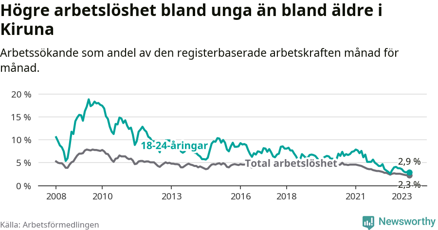 Graf: Skillnad i arbetslöshet mellan unga och hela befolkningen i Kiruna kommun