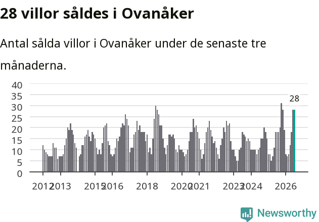 Graf: Antal sålda villor i Ovanåkers kommun