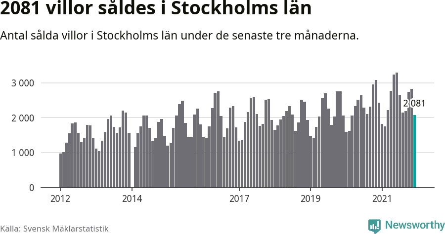 Graf: Antal sålda villor i Stockholms län