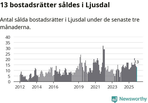 Graf: Antal sålda bostadsrätter i Ljusdals kommun