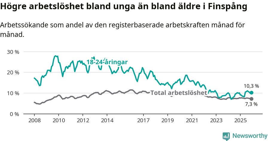Graf: Skillnad i arbetslöshet mellan unga och hela befolkningen i Finspångs kommun