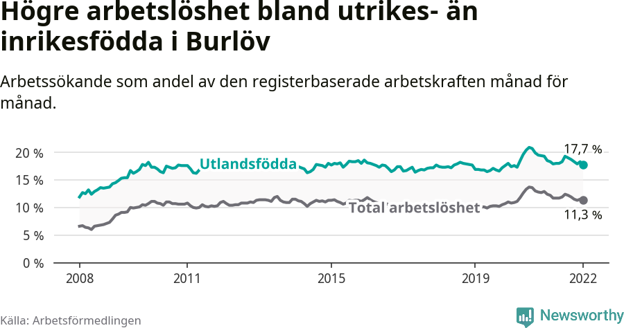 Graf: Skillnad i arbetslöshet mellan utrikesfödda och hela befolkningen i Burlövs kommun