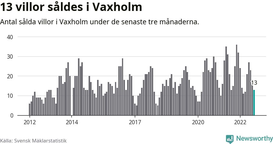 Graf: Antal sålda villor i Vaxholms kommun