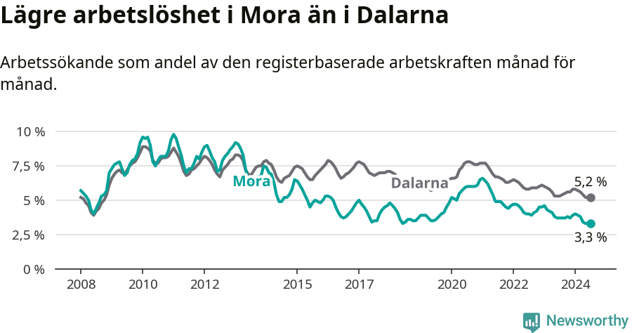 Graf: Arbetslöshet i Mora kommun och Dalarnas län
