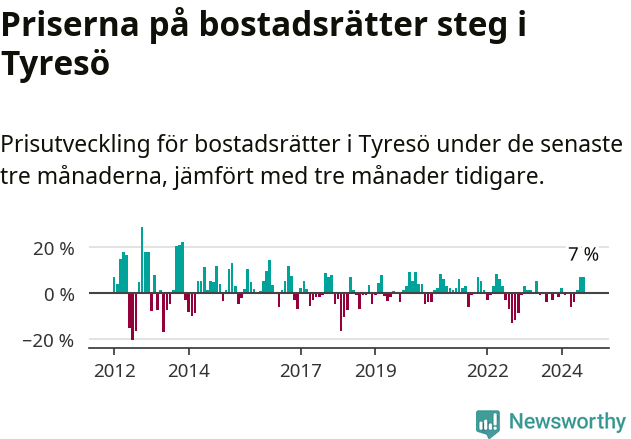 Graf: Prisutveckling för bostadsrätter i Tyresö kommun
