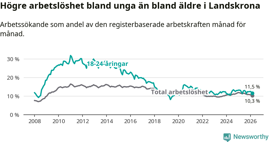Graf: Skillnad i arbetslöshet mellan unga och hela befolkningen i Landskrona kommun