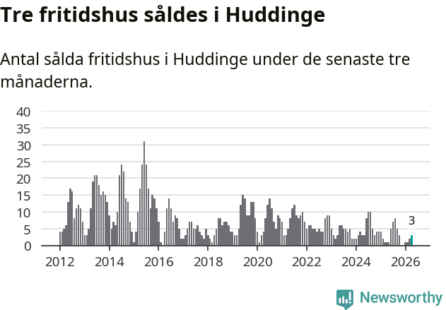 Graf: Antal sålda fritidshus i Huddinge kommun