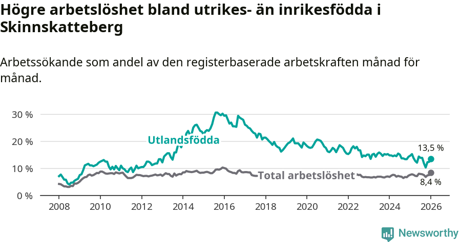 Graf: Skillnad i arbetslöshet mellan utrikesfödda och hela befolkningen i Skinnskattebergs kommun