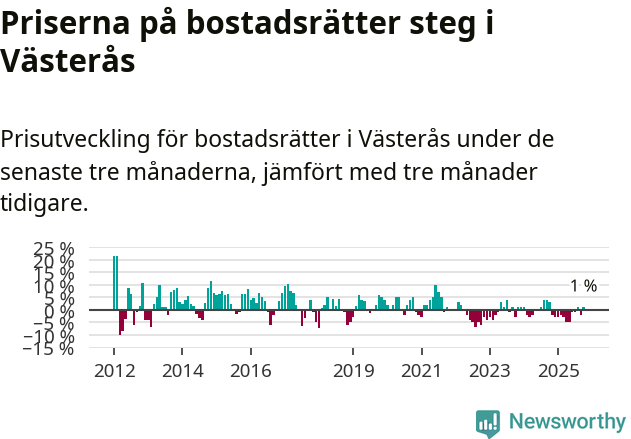 Graf: Prisutveckling för bostadsrätter i Västerås kommun