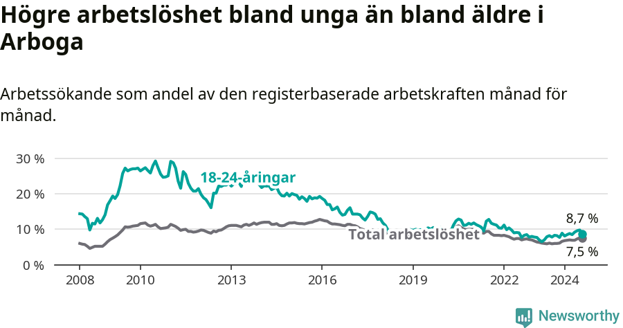 Graf: Skillnad i arbetslöshet mellan unga och hela befolkningen i Arboga kommun