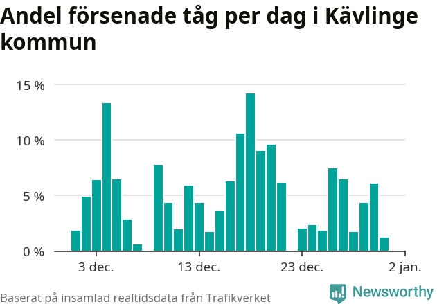 Stapeldiagram över andel försenade tåg per dag