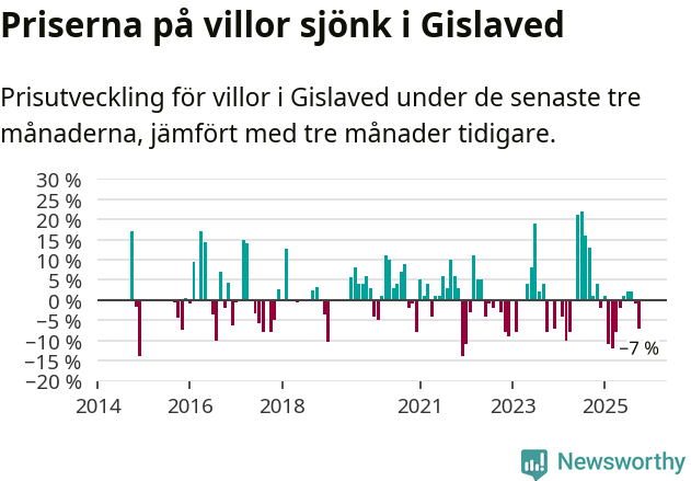Graf: Prisutveckling för villor i Gislaveds kommun