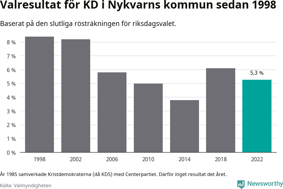 Kristdemokraternas resultat över tid
