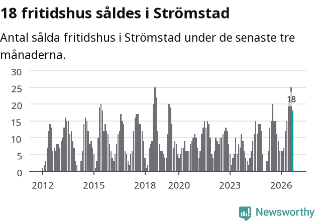 Graf: Antal sålda fritidshus i Strömstads kommun
