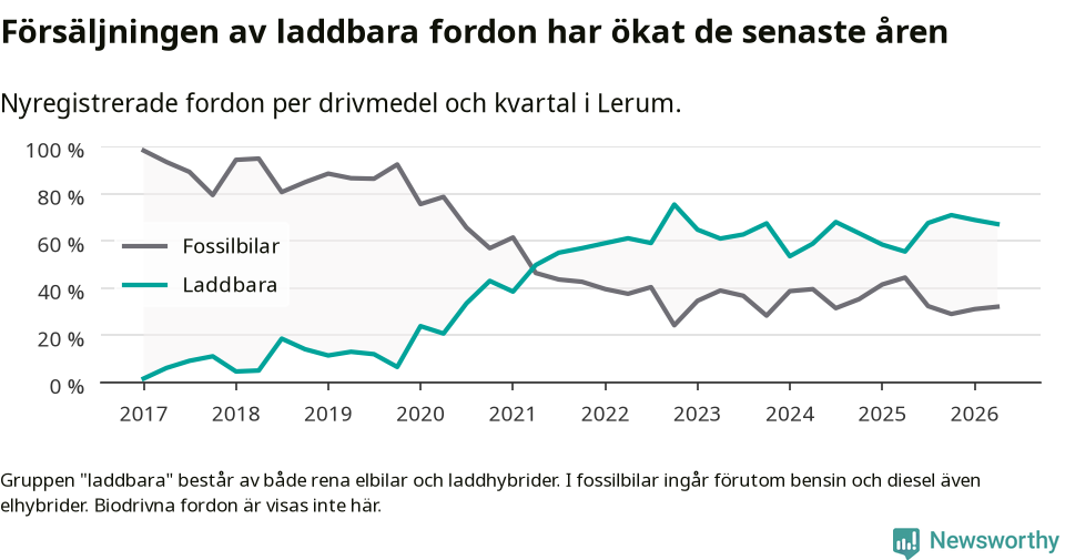 Graf: Andel laddbara bilar av alla nyregistreringar över tid