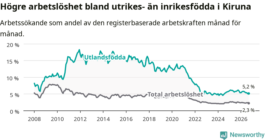 Graf: Skillnad i arbetslöshet mellan utrikesfödda och hela befolkningen i Kiruna kommun