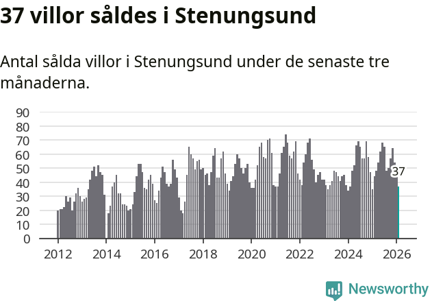 Graf: Antal sålda villor i Stenungsunds kommun