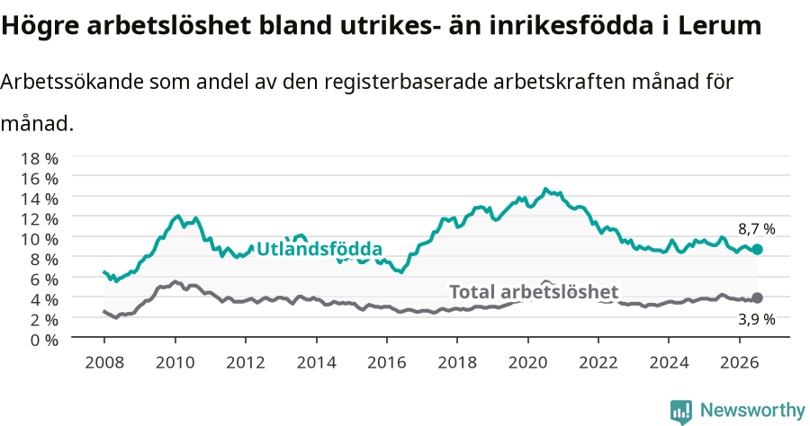 Graf: Skillnad i arbetslöshet mellan utrikesfödda och hela befolkningen i Lerums kommun