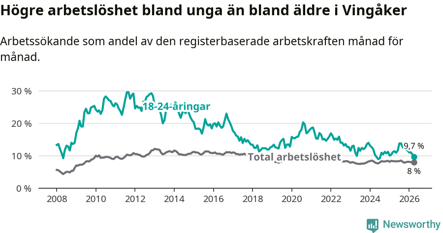 Graf: Skillnad i arbetslöshet mellan unga och hela befolkningen i Vingåkers kommun