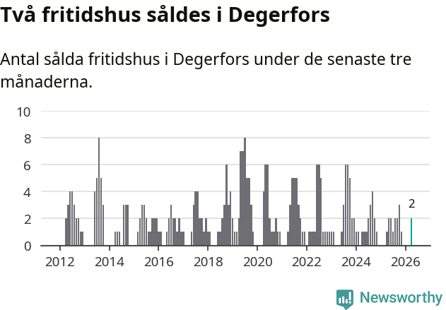 Graf: Antal sålda fritidshus i Degerfors kommun