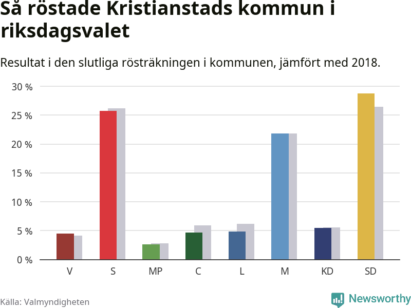 Graf: Så röstade Kristianstads kommun i riksdagsvalet, jämfört med 2018