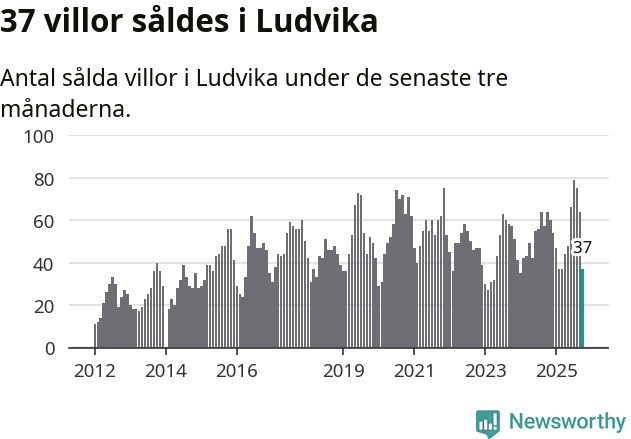 Graf: Antal sålda villor i Ludvika kommun