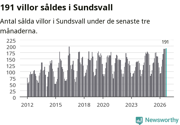 Graf: Antal sålda villor i Sundsvalls kommun