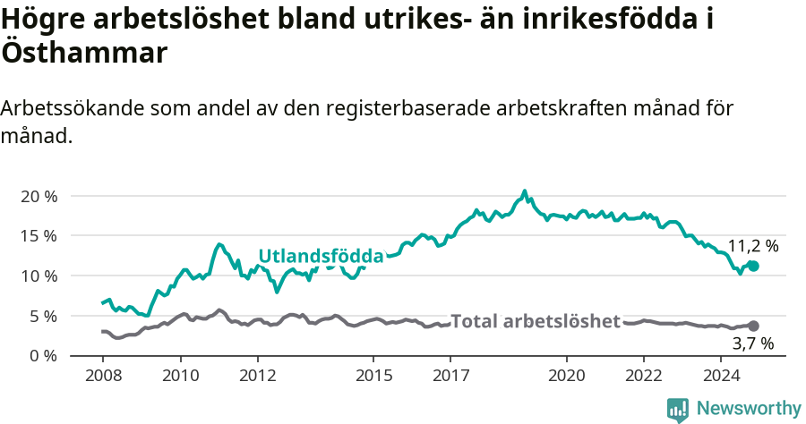Graf: Skillnad i arbetslöshet mellan utrikesfödda och hela befolkningen i Östhammars kommun