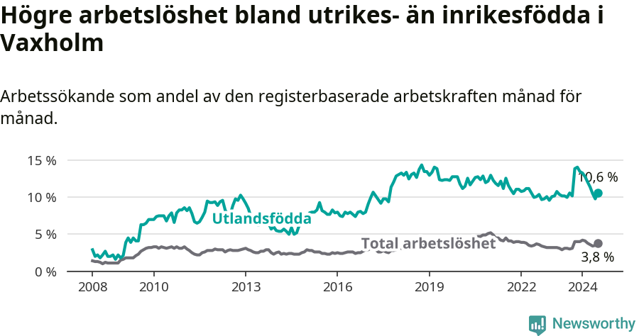 Graf: Skillnad i arbetslöshet mellan utrikesfödda och hela befolkningen i Vaxholms kommun