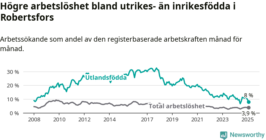 Graf: Skillnad i arbetslöshet mellan utrikesfödda och hela befolkningen i Robertsfors kommun