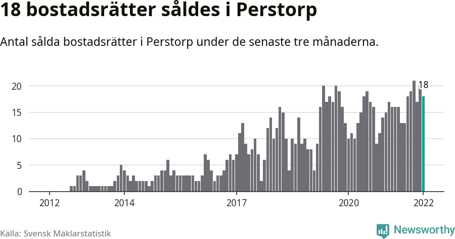 Graf: Antal sålda bostadsrätter i Perstorps kommun
