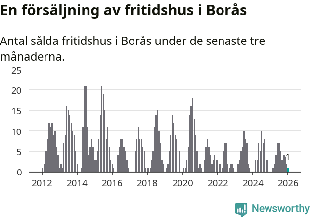 Graf: Antal sålda fritidshus i Borås kommun