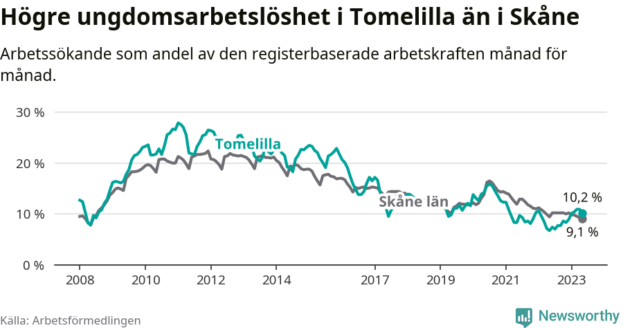 Graf: Arbetslöshet bland unga i Tomelilla kommun och Skåne län