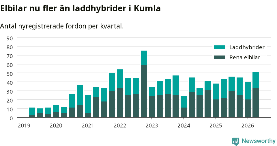 Graf: Antal nya laddhybrider och elbilar över tid