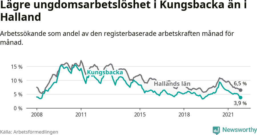 Graf: Arbetslöshet bland unga i Kungsbacka kommun och Hallands län