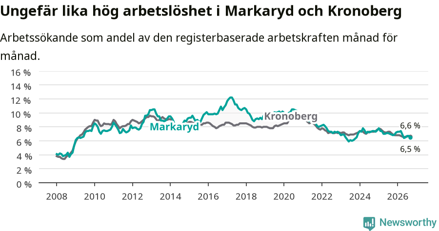 Graf: Arbetslöshet i Markaryds kommun och Kronobergs län