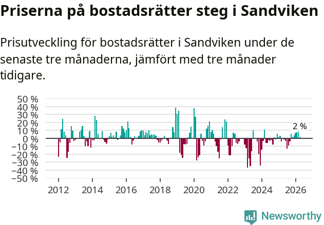 Graf: Prisutveckling för bostadsrätter i Sandvikens kommun