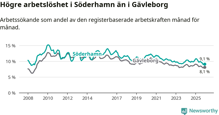 Graf: Arbetslöshet i Söderhamns kommun och Gävleborgs län