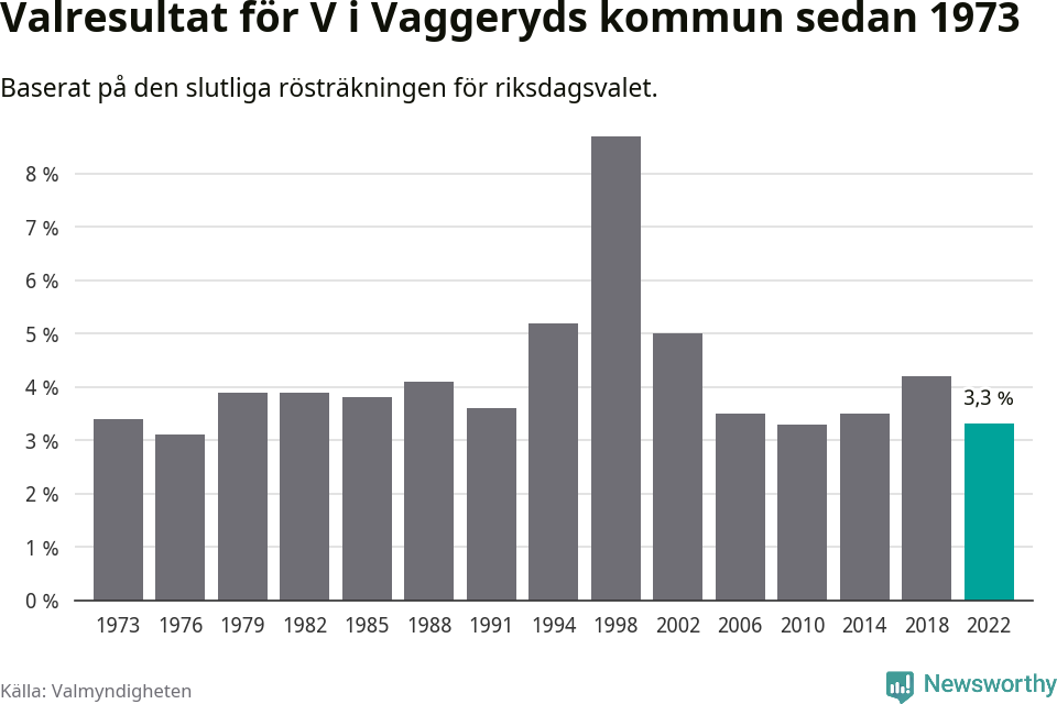 Vänsterpartiets resultat över tid