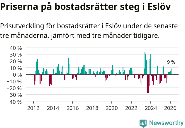 Graf: Prisutveckling för bostadsrätter i Eslövs kommun
